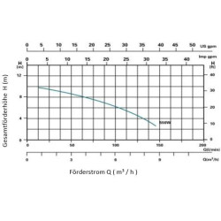 Poolpumpe OKU SPS 25/50/75/100/585 Filterpumpe 230 Volt